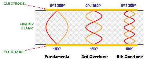 石英晶体专有名辞